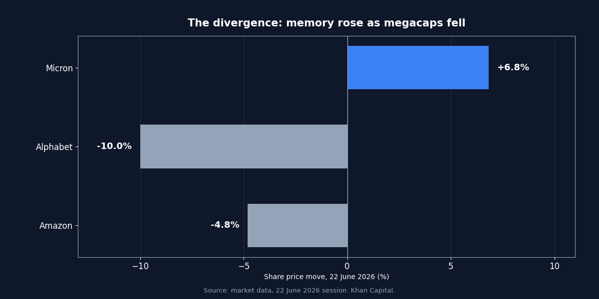 Diverging bar chart showing Micron up 6.8% on 22 June 2026 while Alphabet fell 10% and Amazon fell 4.8%.