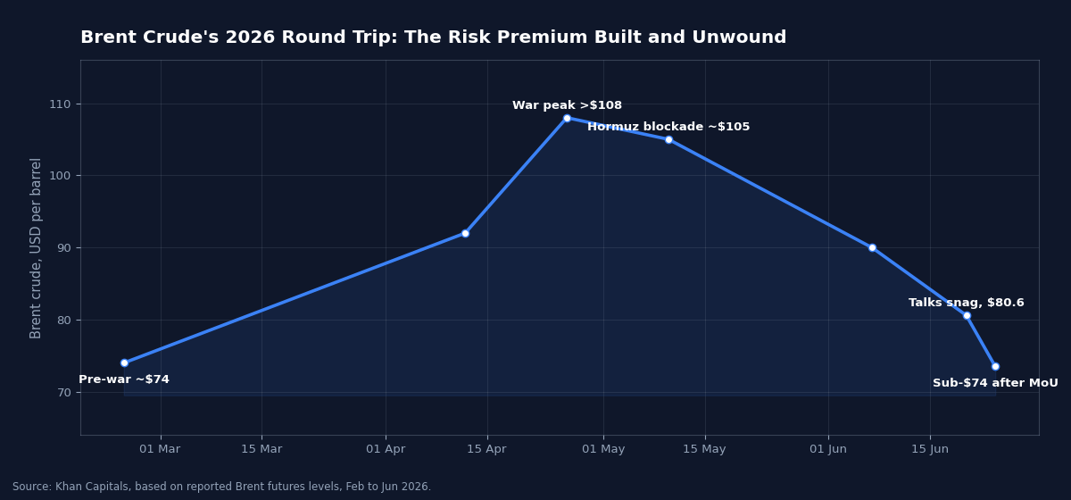 Annotated line chart of Brent crude through the 2026 Iran cycle, showing the rise from the late-February low through the late-April war peak above 108 dollars and the blockade plateau, then the collapse below 74 dollars after the June memorandum of understanding. Source: Khan Capitals, based on reported Brent futures levels.