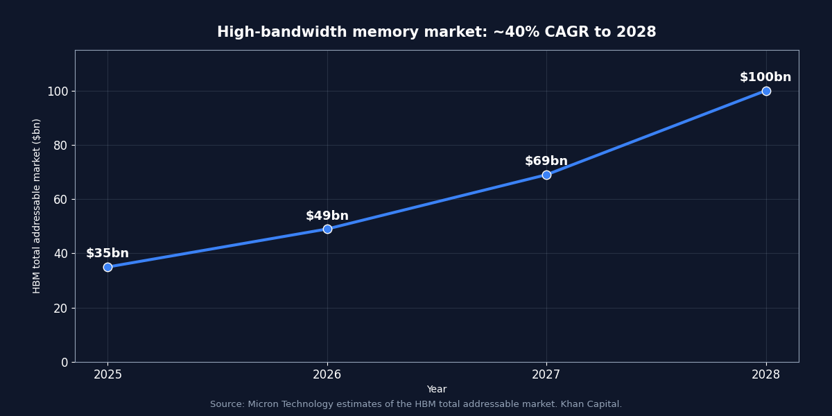Line chart showing the HBM total addressable market growing from $35bn in 2025 to about $100bn by 2028, roughly 40% CAGR.