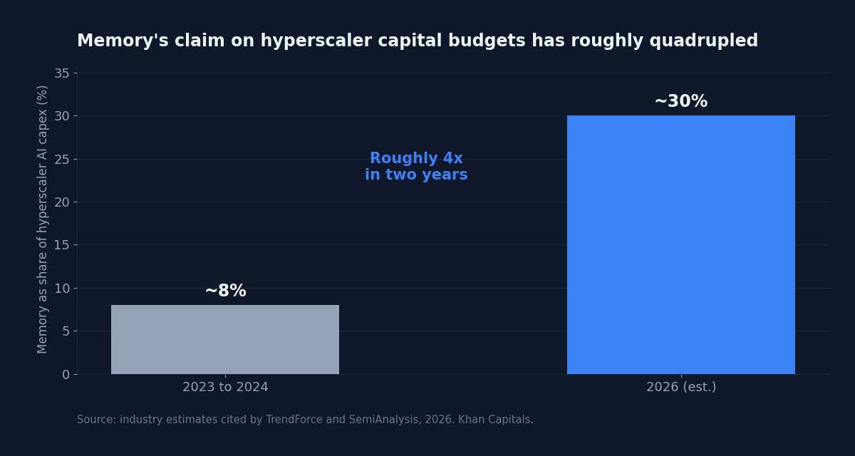 Bar chart showing memory rising from about 8 per cent of hyperscaler AI capital expenditure in 2023 to 2024 to about 30 per cent in 2026, roughly a fourfold increase.