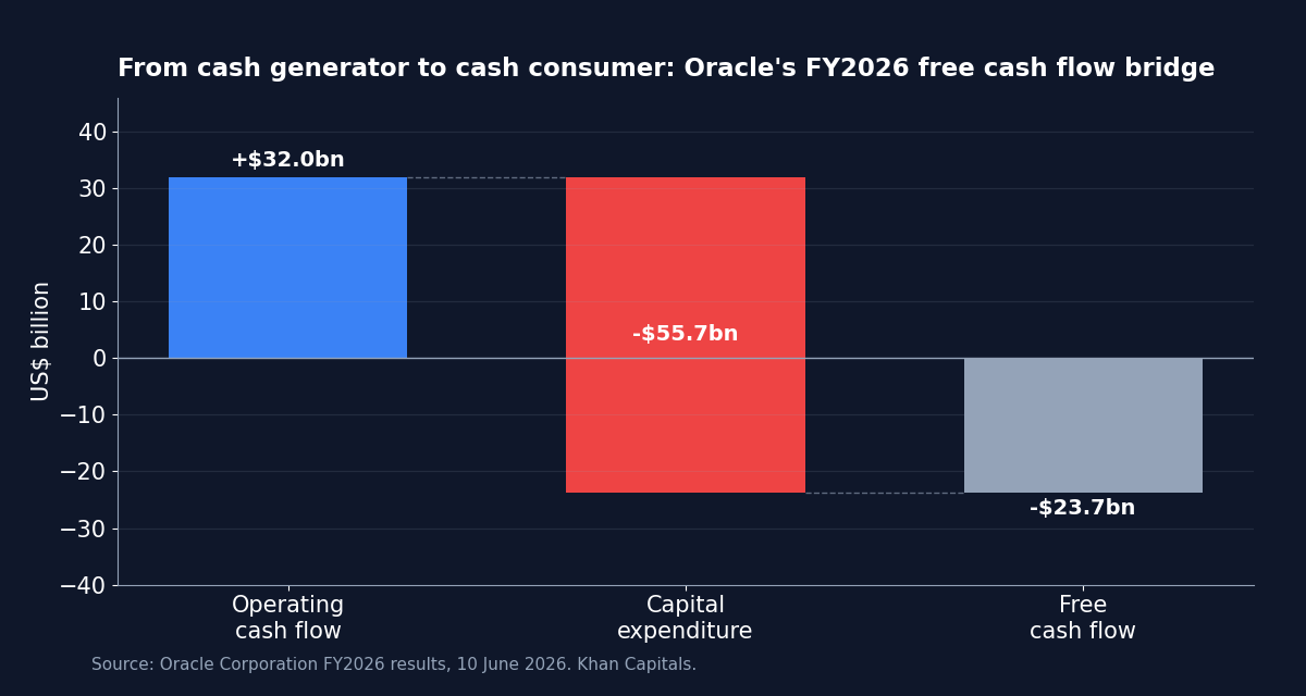 Waterfall chart of Oracle's FY2026 cash flows: operating cash flow of positive 32.0 billion dollars, less capital expenditure of 55.7 billion dollars, leaving free cash flow of negative 23.7 billion dollars.