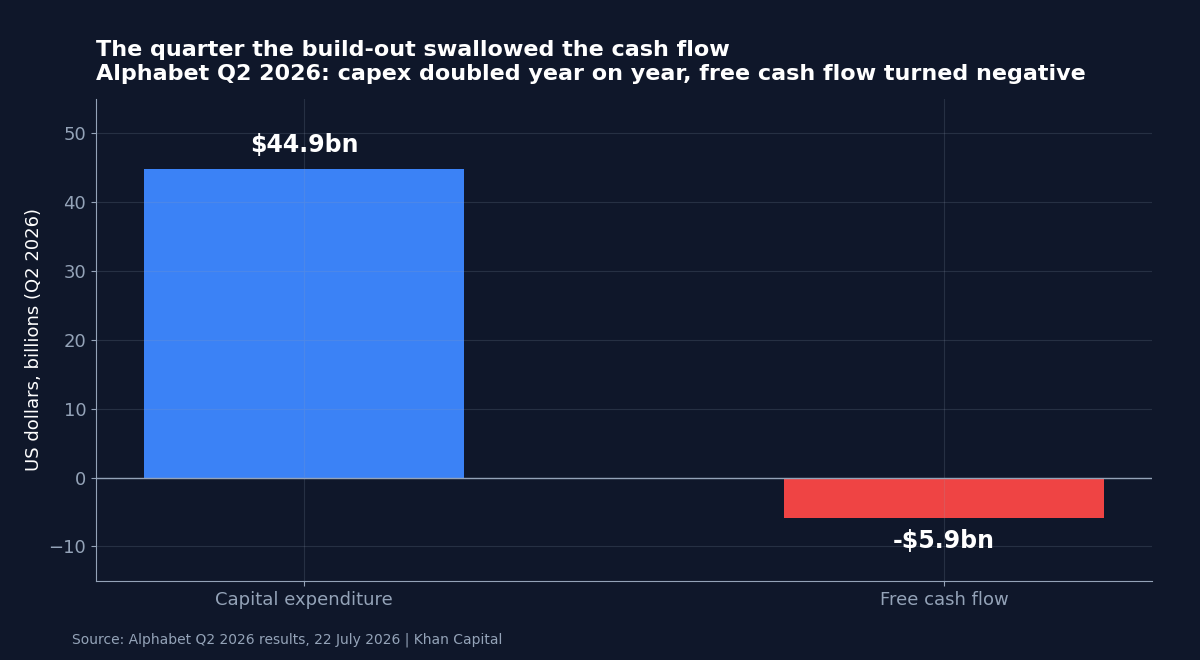 Bar chart showing Alphabet Q2 2026 capital expenditure of 44.9 billion dollars against negative free cash flow of 5.9 billion dollars