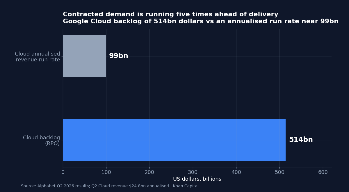 Horizontal bar chart comparing Google Cloud's 514 billion dollar backlog with its annualised revenue run rate near 99 billion dollars