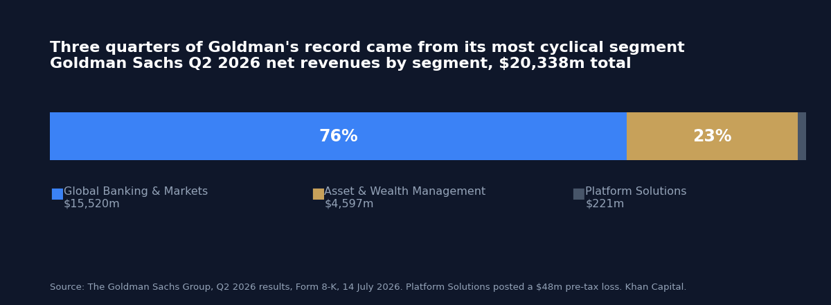 Stacked bar showing Goldman Sachs Q2 2026 net revenues of 20,338 million dollars split into Global Banking and Markets at 15,520 million or 76 per cent, Asset and Wealth Management at 4,597 million or 23 per cent, and Platform Solutions at 221 million
