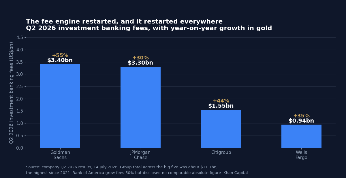 Bar chart of Q2 2026 investment banking fees: Goldman Sachs 3.40 billion dollars up 55 per cent, JPMorgan Chase 3.30 billion up 30 per cent, Citigroup 1.55 billion up 44 per cent and Wells Fargo 0.94 billion up 35 per cent