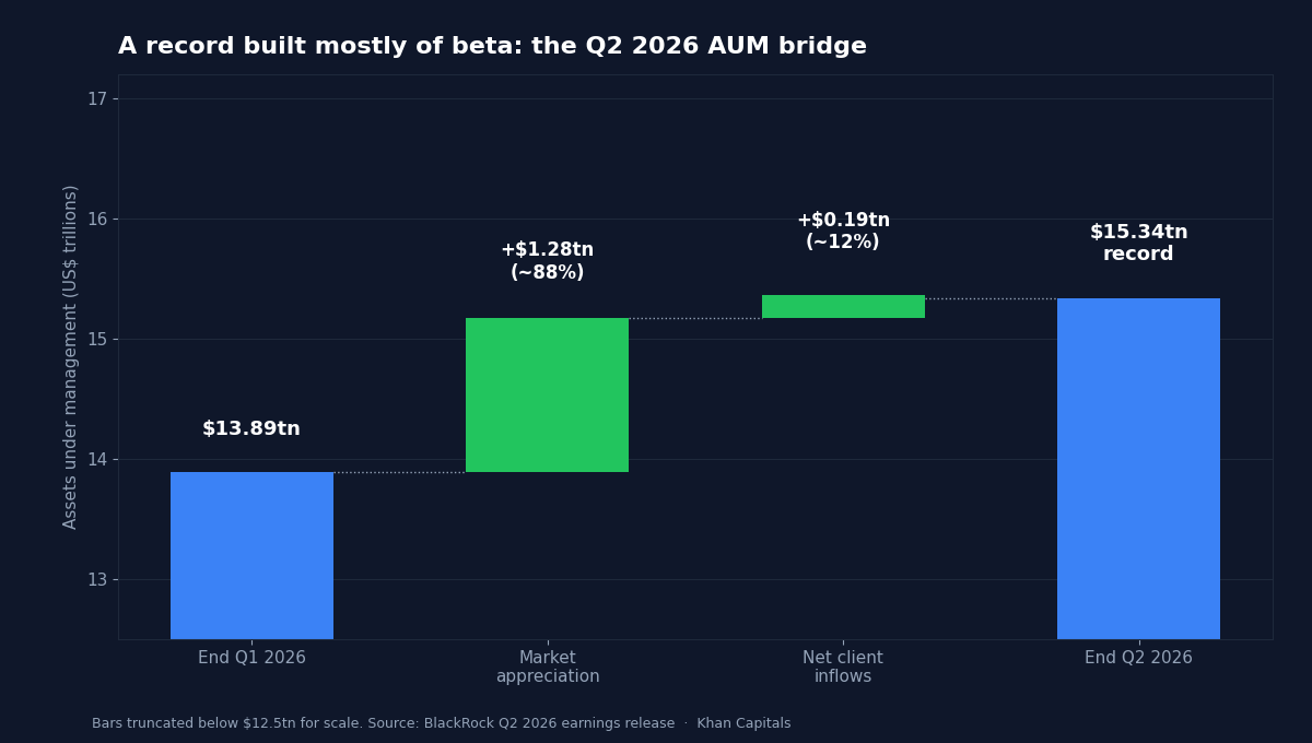 Waterfall chart of BlackRock assets under management in the second quarter of 2026: starting at 13.89 trillion dollars at the end of Q1, market appreciation added about 1.28 trillion or roughly 88 per cent of the rise, net client inflows added 0.19 trillion or roughly 12 per cent, ending at a record 15.34 trillion