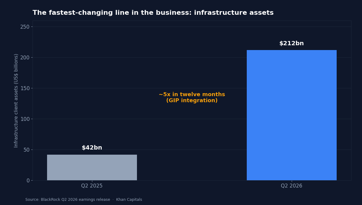 Bar chart showing BlackRock infrastructure client assets rising from 42 billion dollars in Q2 2025 to 212 billion in Q2 2026, roughly a five-fold increase in twelve months driven by the integration of Global Infrastructure Partners