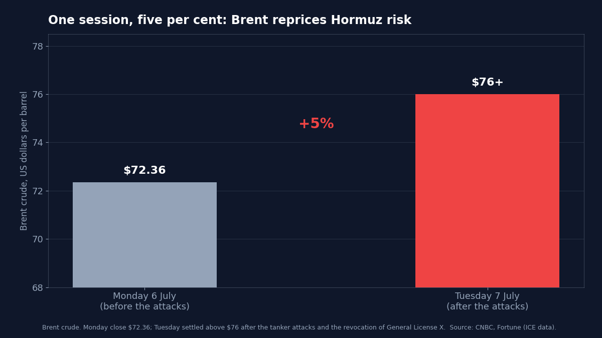 Bar chart showing Brent crude at 72.36 dollars on Monday 6 July and settling above 76 dollars on Tuesday 7 July 2026, a rise of about 5 per cent after the Strait of Hormuz tanker attacks