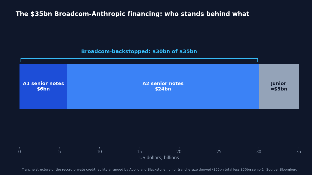 Stacked horizontal bar chart of the 35 billion dollar Broadcom-Anthropic private credit facility: 6 billion of A1 senior notes and 24 billion of A2 senior notes backstopped by Broadcom, plus a derived 5 billion junior tranche
