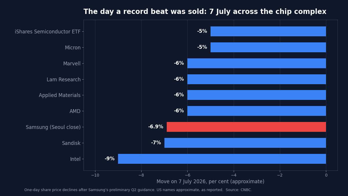 Horizontal bar chart of one-day share price declines on 7 July 2026: Intel down about 9 per cent, Sandisk 7 per cent, Samsung 6.9 per cent, AMD, Marvell, Lam Research and Applied Materials about 6 per cent, Micron and the iShares Semiconductor ETF about 5 per cent