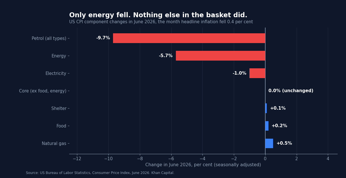 Diverging horizontal bar chart of US CPI component changes in June 2026. Petrol fell 9.7 per cent, the energy index fell 5.7 per cent and electricity fell 1.0 per cent, while core excluding food and energy was unchanged, shelter rose 0.1 per cent, food rose 0.2 per cent and natural gas rose 0.5 per cent.