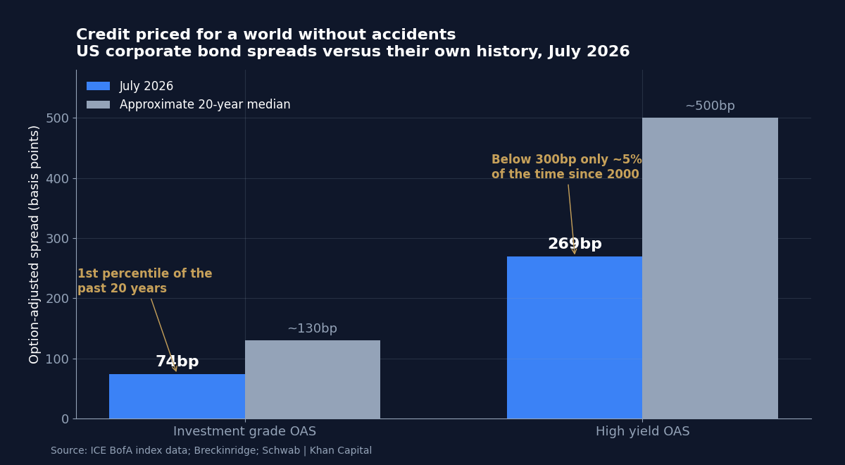 Bar chart comparing July 2026 US corporate bond spreads with approximate 20-year medians: investment grade at 74 basis points versus a median near 130, high yield at 269 basis points versus a median near 500