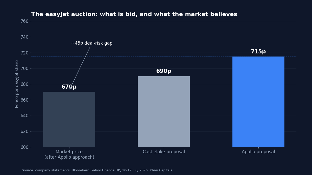 Bar chart showing easyJet bid levels in pence per share: market price around 670p after the Apollo approach, Castlelake proposal 690p, Apollo proposal 715p, with an approximately 45p deal-risk gap