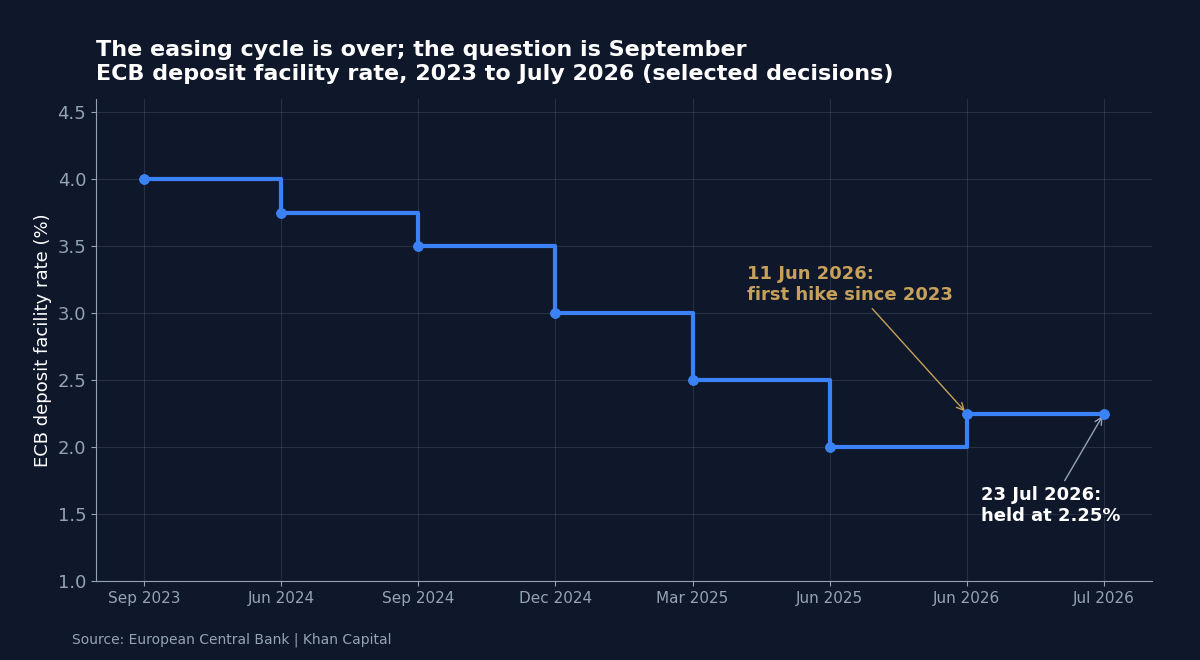 Step chart of the ECB deposit facility rate falling from 4 per cent in September 2023 to 2 per cent in June 2025, then a hike to 2.25 per cent in June 2026, held in July 2026