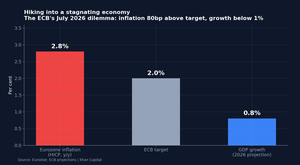 Bar chart showing eurozone inflation at 2.8 per cent against the ECB's 2 per cent target and a 2026 GDP growth projection of 0.8 per cent