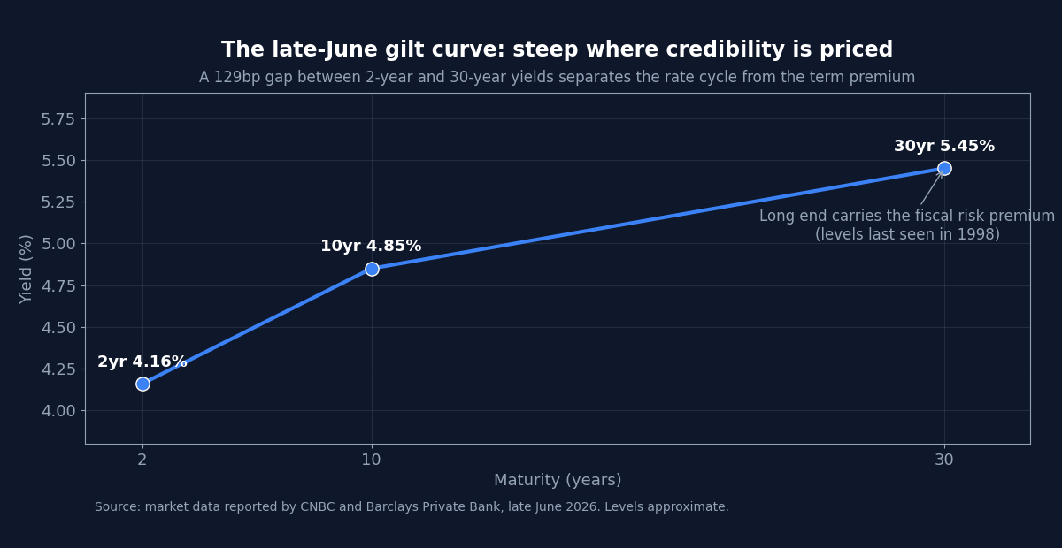 Line chart of the UK gilt yield curve in late June 2026, rising from 4.16% at 2 years to 4.85% at 10 years and 5.45% at 30 years, with the long end annotated as carrying the fiscal risk premium at levels last seen in 1998
