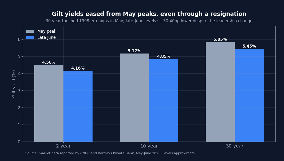 Grouped bar chart of UK gilt yields comparing May 2026 peaks with late June levels: 2-year 4.50% down to 4.16%, 10-year 5.17% down to 4.85%, 30-year 5.85%, the highest since 1998, down to 5.45%