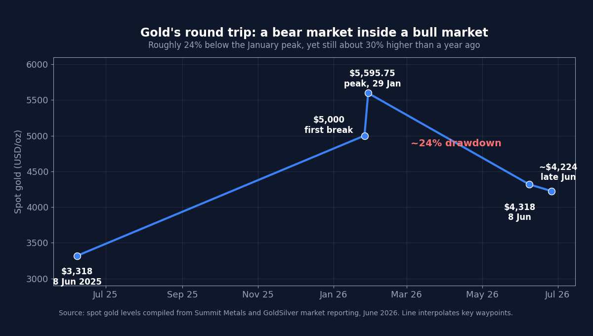 Line chart of spot gold from 3,318 dollars in June 2025 to a first break of 5,000 in late January 2026, an all-time high of 5,595.75 on 29 January, then a roughly 24 per cent drawdown to about 4,224 dollars by late June 2026
