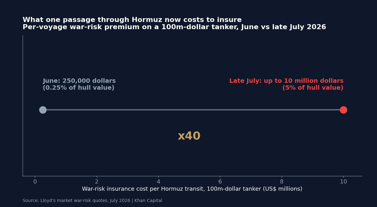 Dumbbell chart showing the war-risk insurance cost per Strait of Hormuz transit for a 100 million dollar tanker rising from 250,000 dollars in June to as much as 10 million dollars in late July 2026