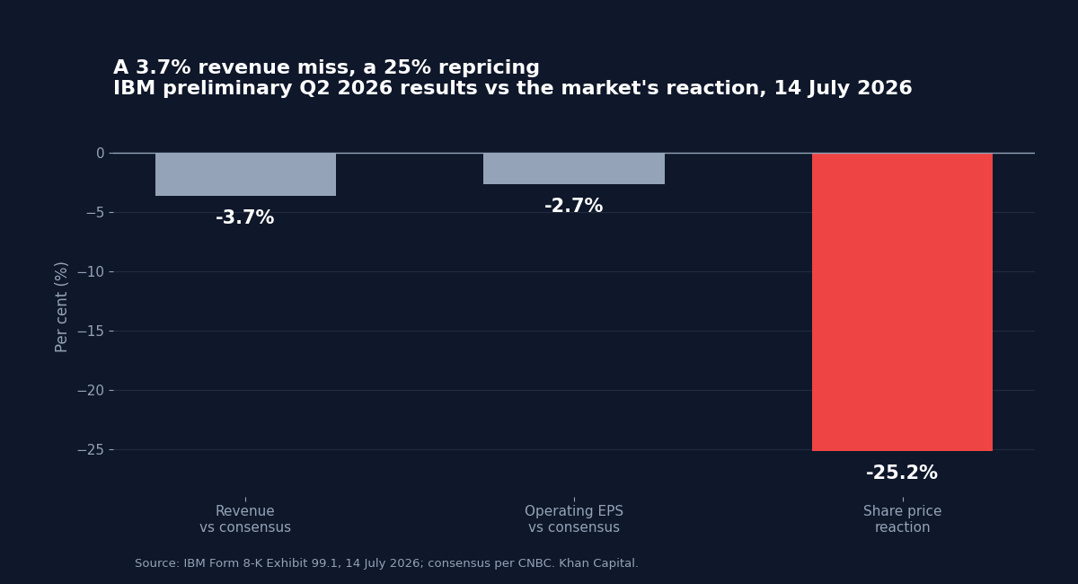 Bar chart comparing IBM's preliminary Q2 2026 misses with the market reaction on 14 July 2026: revenue 3.7 per cent below consensus, operating EPS 2.7 per cent below consensus, and the share price down 25.2 per cent