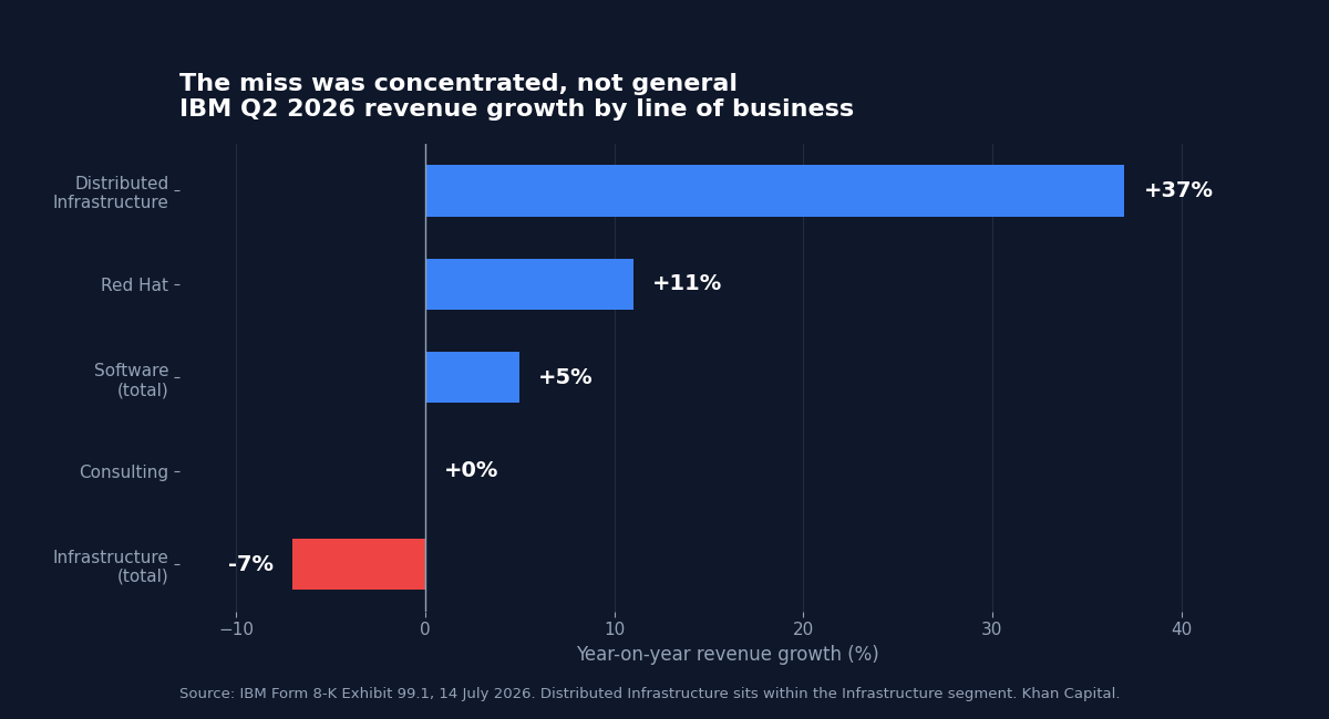 Diverging horizontal bar chart of IBM Q2 2026 year-on-year revenue growth by line of business: Infrastructure down 7 per cent, Consulting flat, Software up 5 per cent, Red Hat up 11 per cent and Distributed Infrastructure up 37 per cent