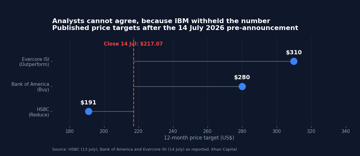 Dot plot of published IBM price targets after the 14 July 2026 pre-announcement: HSBC Reduce at 191 dollars, Bank of America Buy at 280 dollars and Evercore ISI Outperform at 310 dollars, against a closing price of 217.07 dollars