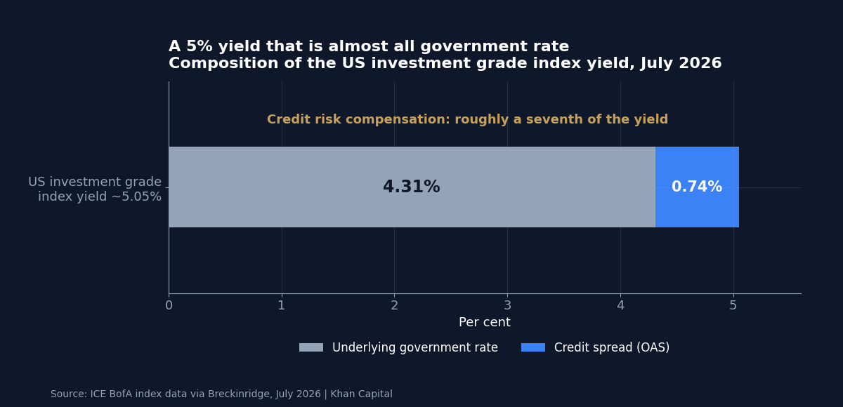 Stacked bar chart splitting the 5.05 per cent US investment grade index yield into a 4.31 per cent underlying government rate and a 0.74 per cent credit spread