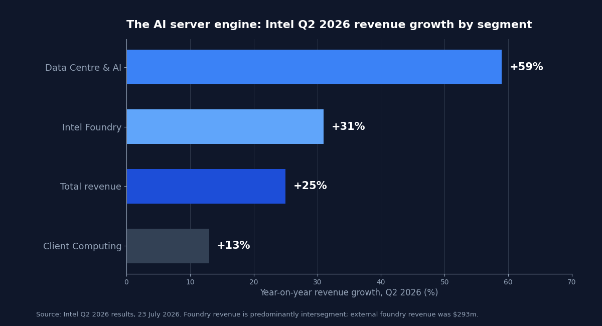 Bar chart of Intel Q2 2026 revenue growth by segment: Data Centre and AI up 59 per cent, Intel Foundry up 31 per cent, total revenue up 25 per cent, Client Computing up 13 per cent.