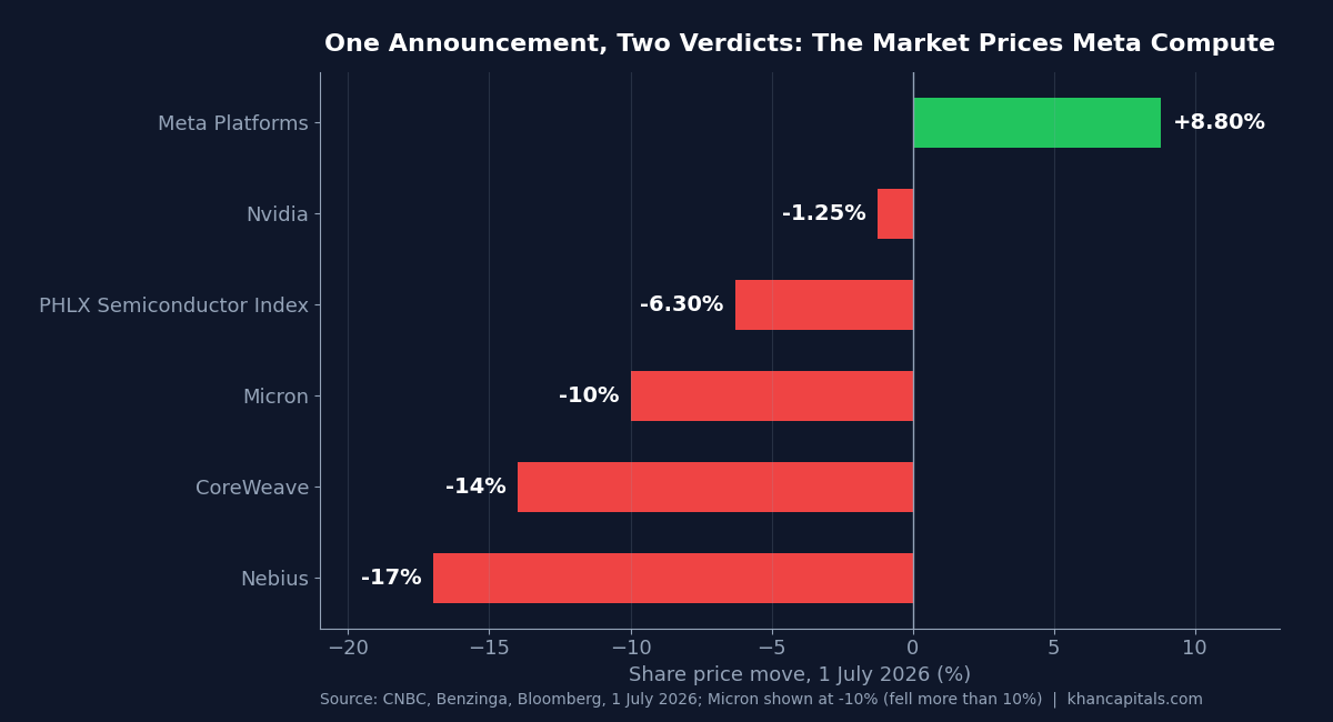 Diverging bar chart of 1 July 2026 share price moves: Meta up 8.8 per cent, Nvidia down 1.25 per cent, PHLX Semiconductor Index down 6.3 per cent, Micron down 10 per cent, CoreWeave down 14 per cent, Nebius down 17 per cent