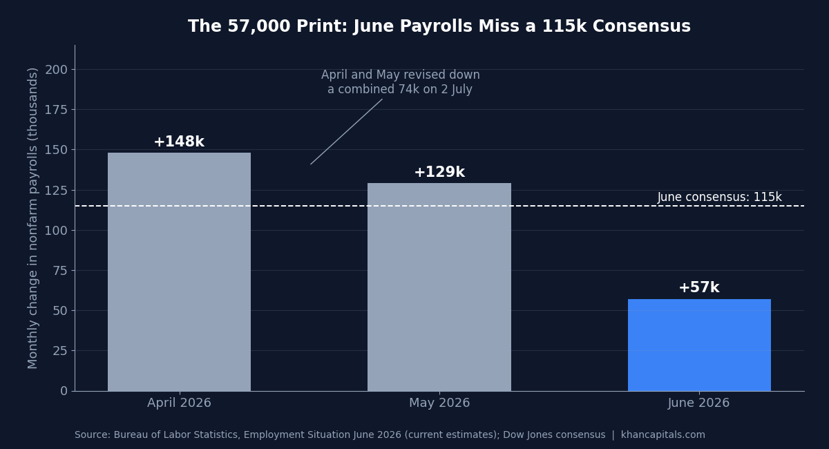 Bar chart of US nonfarm payrolls for April to June 2026 showing June rising 57,000 against a 115,000 consensus, with April and May revised down a combined 74,000