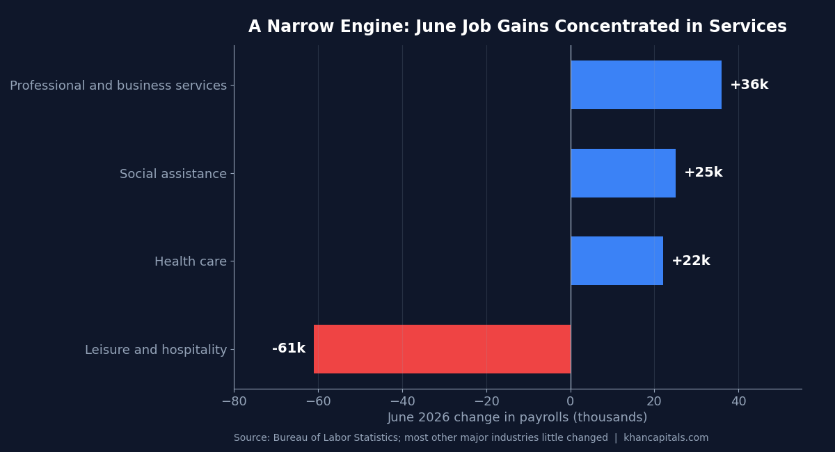 Diverging bar chart of June 2026 payroll changes by sector: professional and business services up 36,000, social assistance up 25,000, health care up 22,000, leisure and hospitality down 61,000
