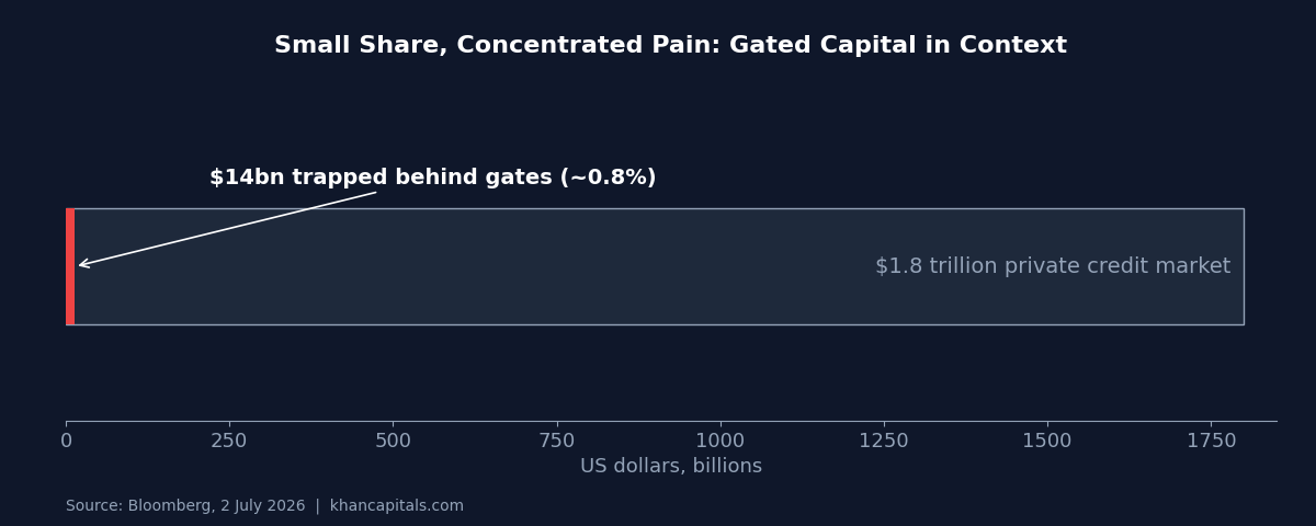 Proportion chart showing 14 billion dollars trapped behind private credit redemption gates against the 1.8 trillion dollar private credit market, roughly 0.8 per cent