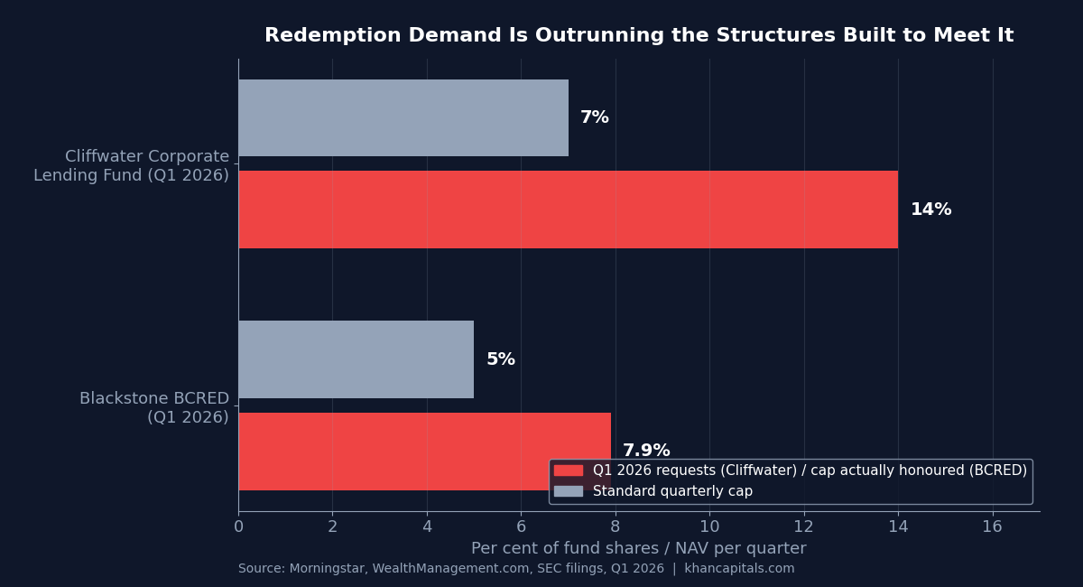 Paired bar chart showing Cliffwater Corporate Lending Fund Q1 2026 redemption requests of 14 per cent against a 7 per cent cap, and Blackstone BCRED honouring 7.9 per cent against a standard 5 per cent cap