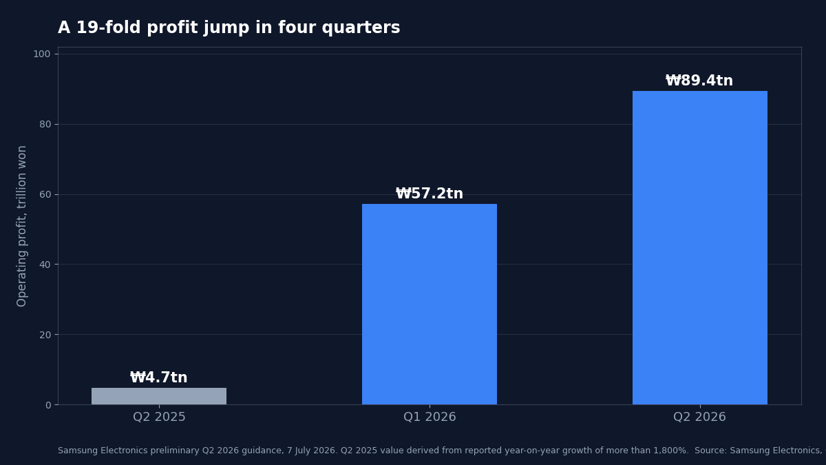 Bar chart showing Samsung operating profit rising from about 4.7 trillion won in Q2 2025 to 57.2 trillion won in Q1 2026 and 89.4 trillion won in Q2 2026