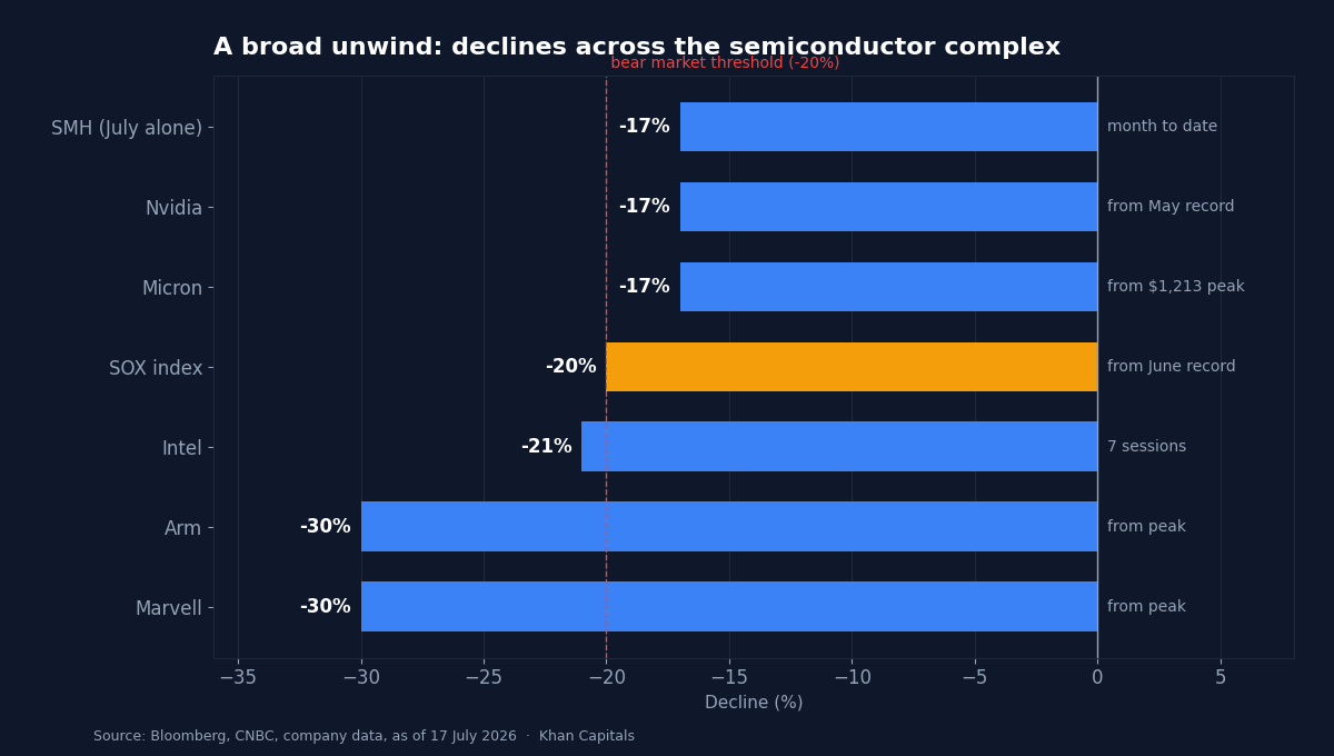 Horizontal bar chart showing declines across the semiconductor complex as of 17 July 2026: Marvell and Arm down more than 30 per cent from their peaks, Intel down 21 per cent in seven sessions, the SOX index down 20 per cent from its June record crossing the bear market threshold, Micron and Nvidia down 17 per cent from their peaks and the SMH ETF down 17 per cent in July alone