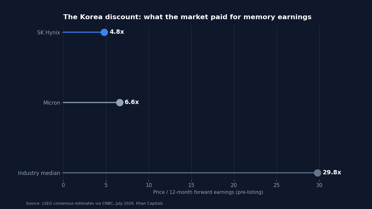 Lollipop chart comparing forward price to earnings multiples before the listing: SK Hynix 4.8 times, Micron 6.6 times, semiconductor industry median 29.8 times