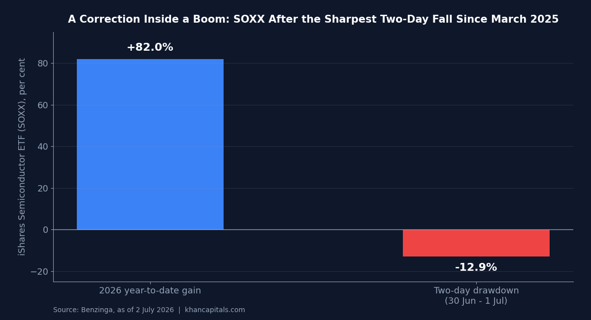 Paired bar chart showing the iShares Semiconductor ETF up 82 per cent in 2026 year to date against a 12.9 per cent two-day drawdown over 30 June to 1 July