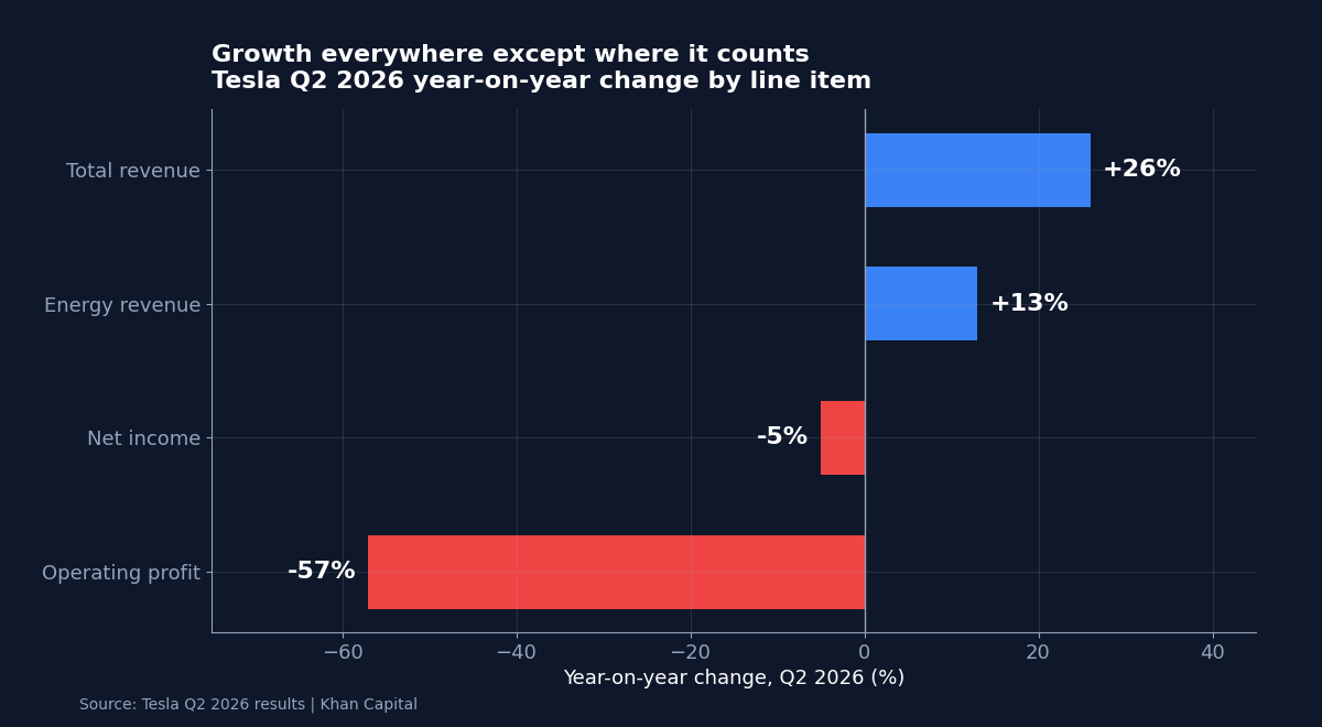 Horizontal bar chart of Tesla Q2 2026 year-on-year changes: revenue up 26 per cent, energy revenue up 13 per cent, net income down 5 per cent, operating profit down 57 per cent