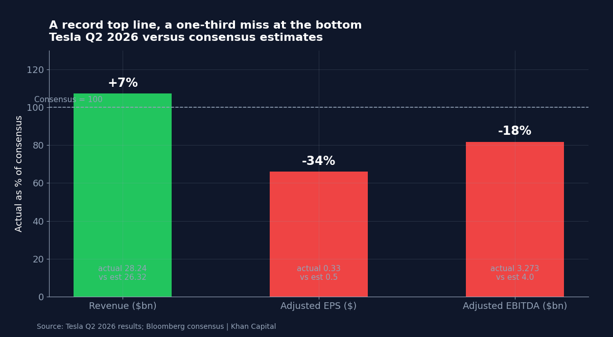 Bar chart showing Tesla Q2 2026 results versus consensus: revenue beat by 7 per cent, adjusted EPS missed by 34 per cent, adjusted EBITDA missed by 18 per cent
