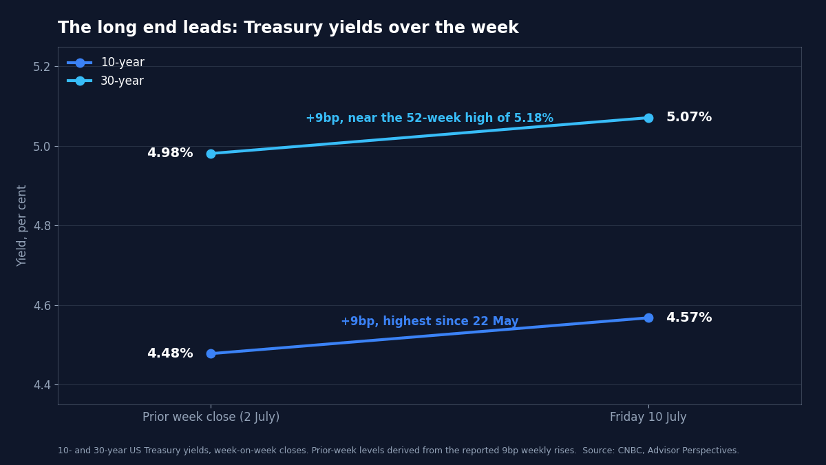 Slope chart showing the 10-year Treasury yield rising from 4.48 to 4.57 per cent and the 30-year from 4.98 to 5.07 per cent over the week to 10 July 2026, both up nine basis points