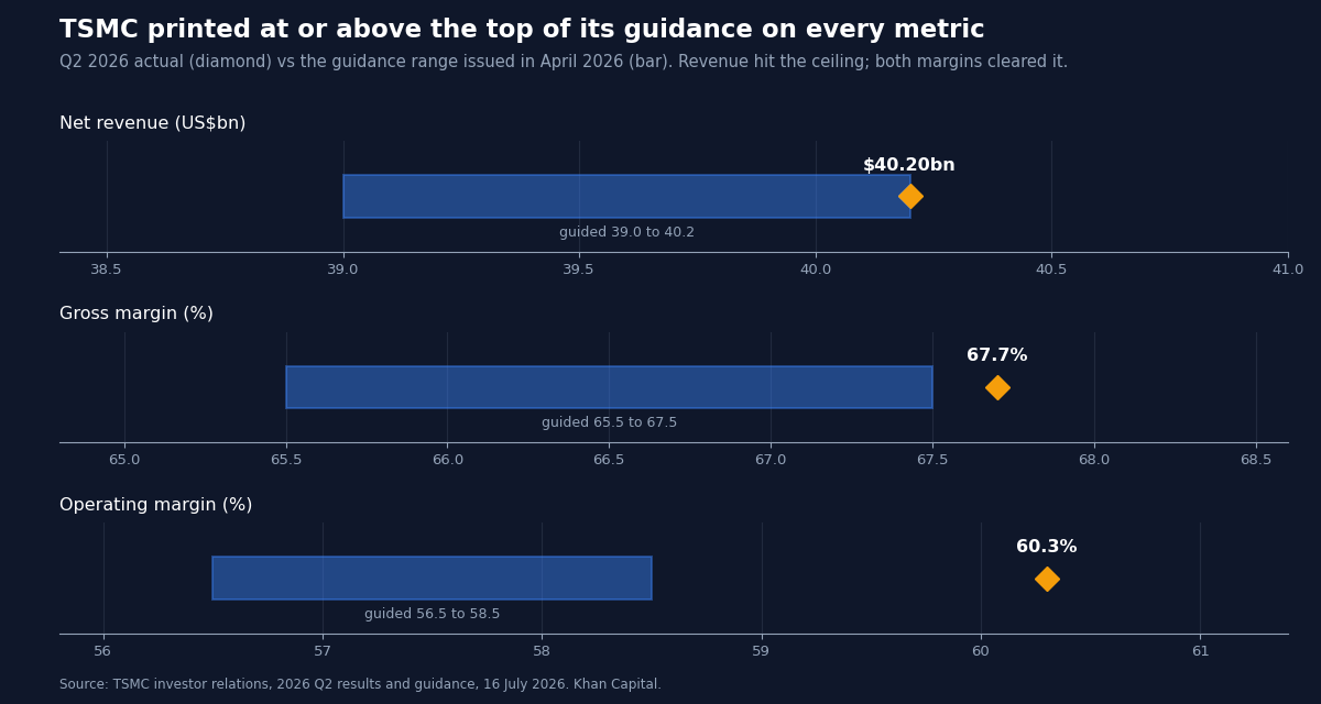 Chart comparing TSMC second-quarter 2026 results with the guidance issued in April 2026. Net revenue of 40.20 billion US dollars landed at the top of the 39.0 to 40.2 billion guided range, gross margin of 67.7 per cent came in above the 65.5 to 67.5 per cent guided range, and operating margin of 60.3 per cent came in above the 56.5 to 58.5 per cent guided range.