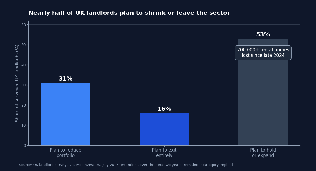 Bar chart showing 31 per cent of UK landlords plan to reduce their portfolios and 16 per cent plan to exit entirely within two years, with over 200,000 rental homes lost since late 2024.