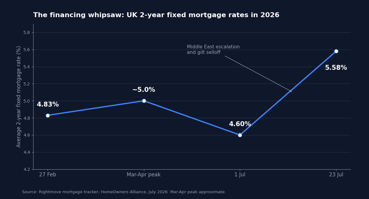 Line chart of average UK two-year fixed mortgage rates in 2026: 4.83 per cent in late February, around 5 per cent at the spring peak, 4.60 per cent on 1 July, 5.58 per cent by 23 July.