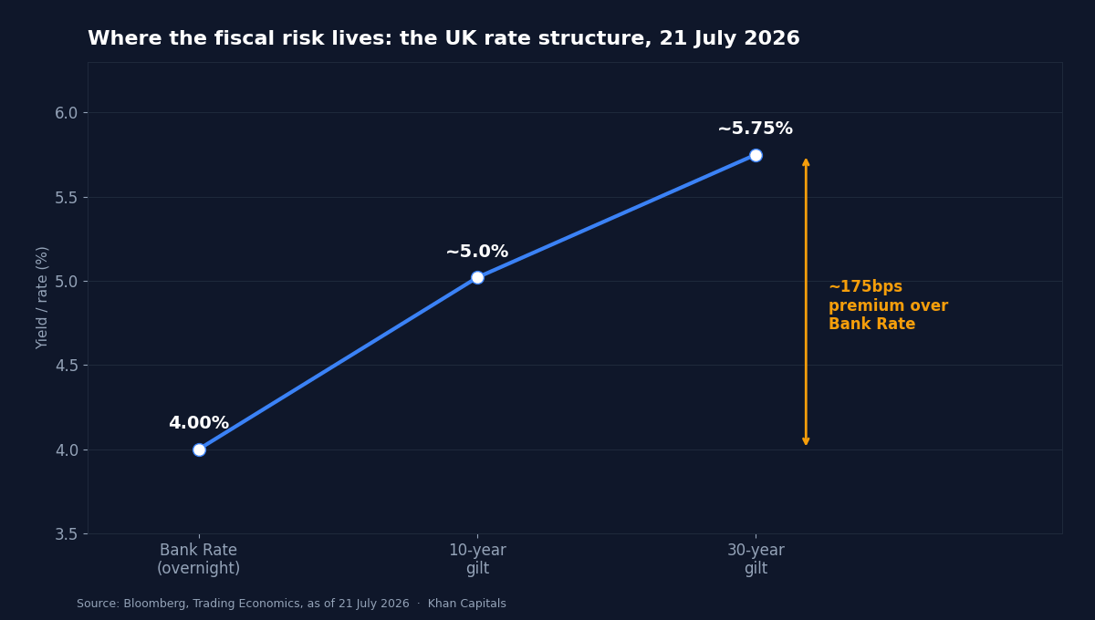 Line chart of the UK rate structure on 21 July 2026: Bank Rate at 4 per cent, the 10-year gilt yield at about 5 per cent and the 30-year gilt yield at about 5.75 per cent, an annotated arrow marking the roughly 175 basis point premium of the 30-year yield over Bank Rate