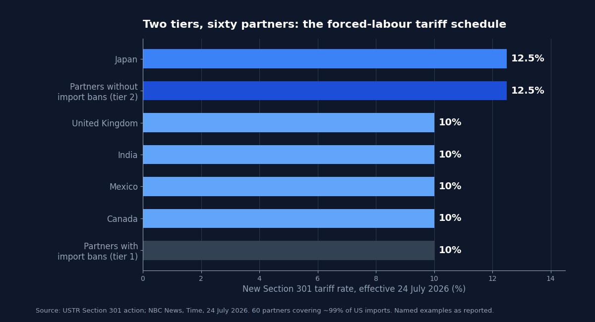 Bar chart of the new US Section 301 tariff schedule effective 24 July 2026: Japan and tier-two partners at 12.5 per cent; the UK, India, Mexico, Canada and tier-one partners at 10 per cent.