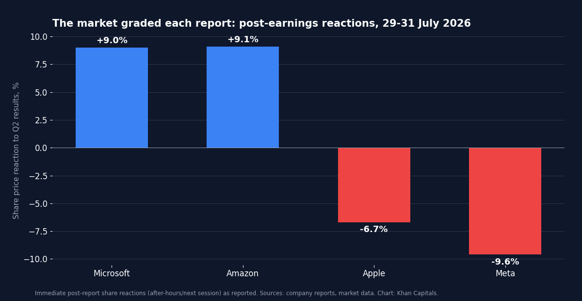 Bar chart of share price reactions to Q2 2026 big tech earnings: Microsoft up 9 per cent, Amazon up 9.1 per cent, Apple down 6.7 per cent and Meta down 9.6 per cent