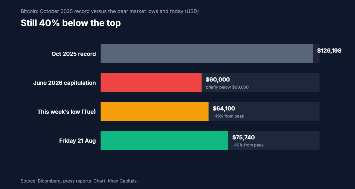 Bar chart of bitcoin levels: the October 2025 record of 126,198 dollars, the June 2026 capitulation briefly below 60,000, this week’s low of 64,100 which was 49 per cent below the peak, and Friday 21 August at 75,740 dollars, still roughly 40 per cent below the peak