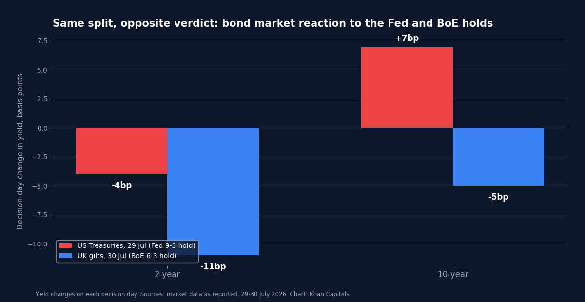 Grouped bar chart comparing bond market reactions: after the Fed hold US 2-year yields fell 4bp and 10-year rose 7bp, while after the Bank of England hold UK 2-year gilt yields fell 11bp and 10-year fell 5bp