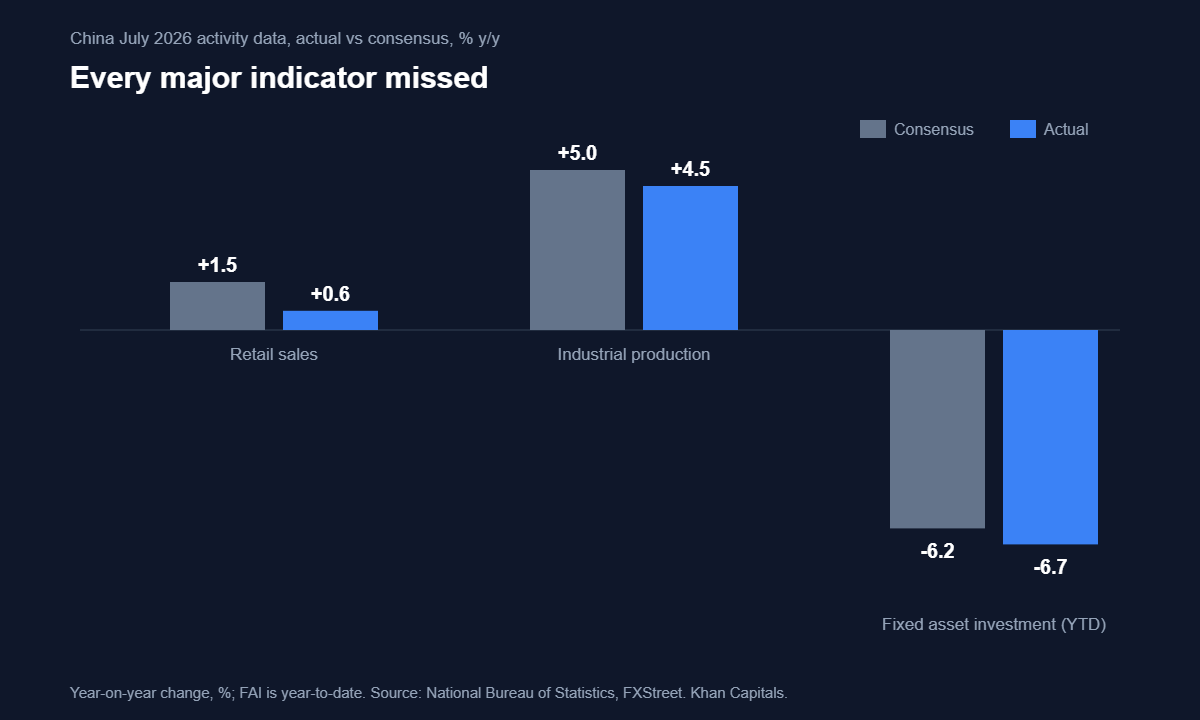 Grouped bar chart of China July 2026 data versus consensus: retail sales 0.6 vs 1.5 per cent, industrial production 4.5 vs 5.0, fixed asset investment minus 6.7 vs minus 6.2