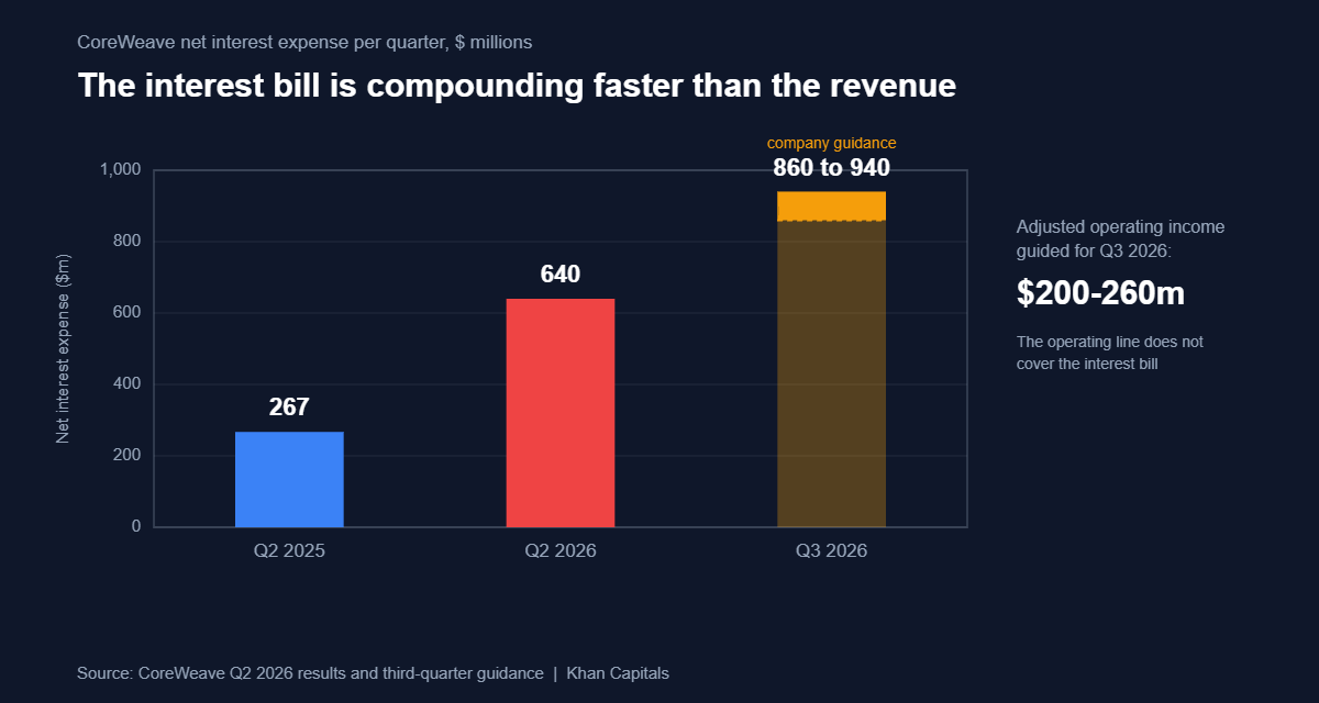 Column chart of CoreWeave net interest expense rising from 267 million dollars in the second quarter of 2025 to 640 million in the second quarter of 2026, with company guidance of 860 to 940 million for the third quarter of 2026